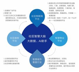 智慧社區 引領房地產業新熱潮